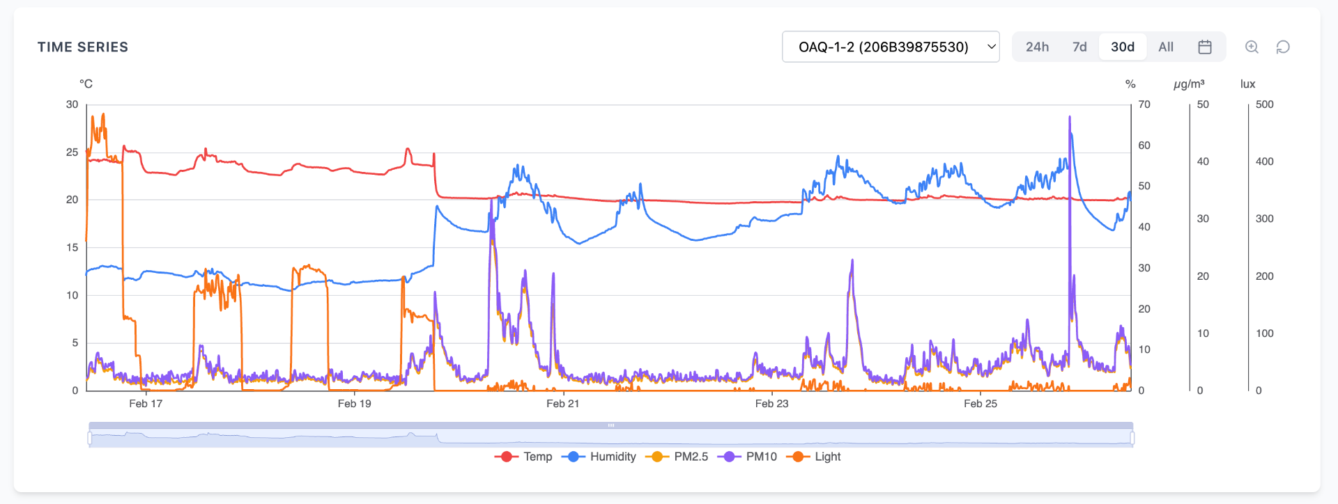 Time series data log from the OAQ-1-2 air quality sensor showing temperature, humidity, PM2.5, PM10, and light readings
